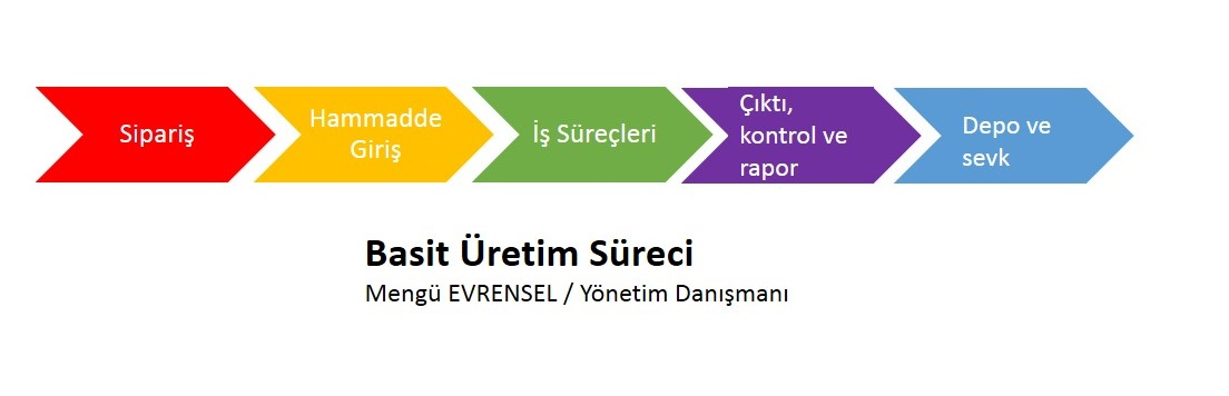 Basit Üretim Süreci