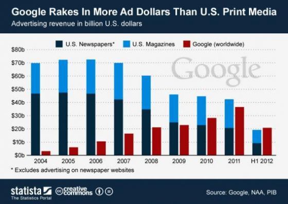 Google Gazeteleri de Öldürüyor